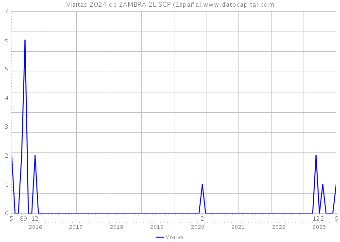 Visitas 2024 de ZAMBRA 2L SCP (España) 