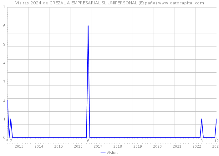 Visitas 2024 de CREZALIA EMPRESARIAL SL UNIPERSONAL (España) 