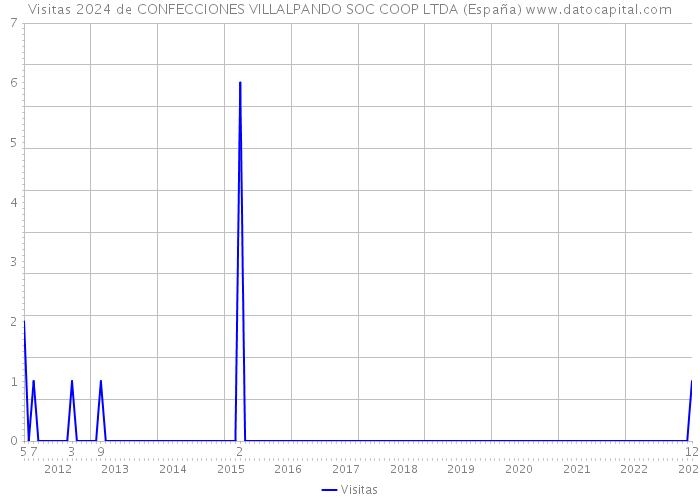 Visitas 2024 de CONFECCIONES VILLALPANDO SOC COOP LTDA (España) 