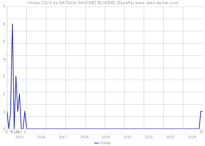 Visitas 2024 de NATALIA SANCHEZ BLONDEL (España) 