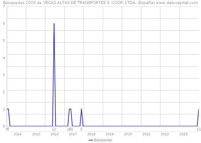 Búsquedas 2024 de VEGAS ALTAS DE TRANSPORTES S. COOP. LTDA. (España) 