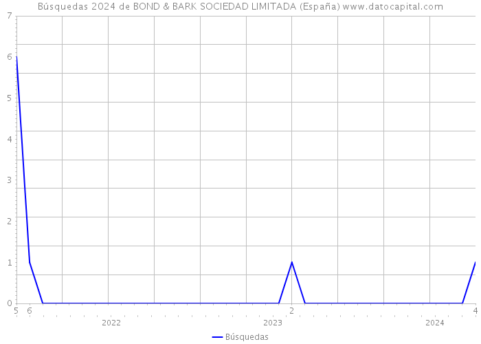 Búsquedas 2024 de BOND & BARK SOCIEDAD LIMITADA (España) 