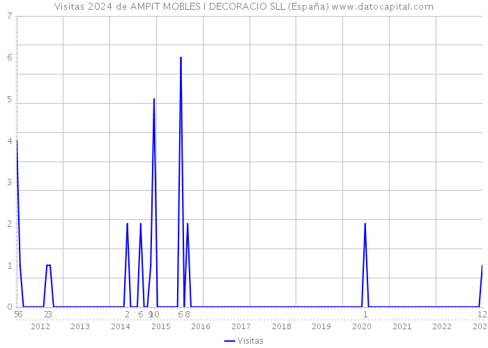 Visitas 2024 de AMPIT MOBLES I DECORACIO SLL (España) 