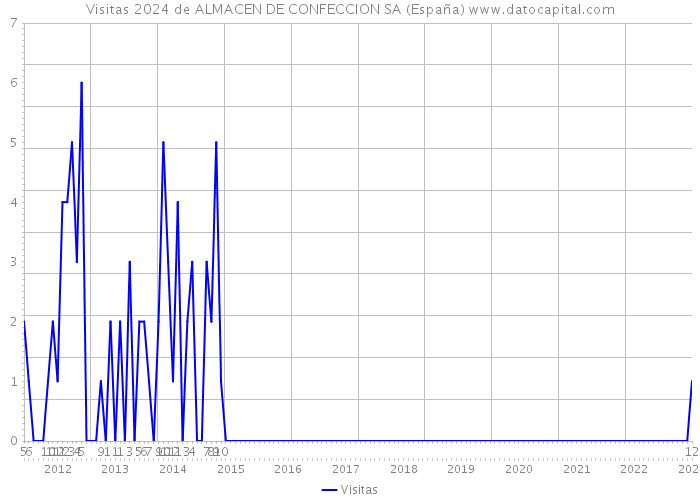 Visitas 2024 de ALMACEN DE CONFECCION SA (España) 