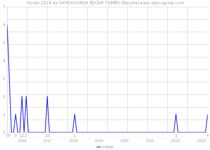 Visitas 2024 de SANDAGORDA EDGAR TAMBO (España) 