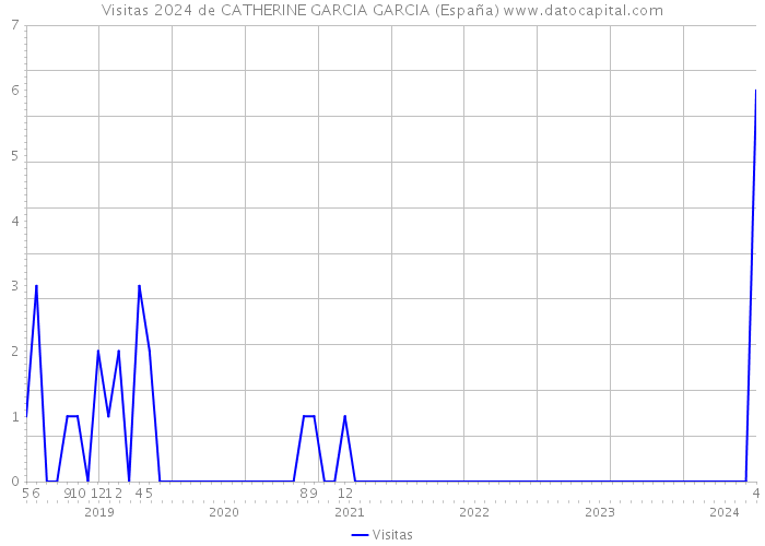 Visitas 2024 de CATHERINE GARCIA GARCIA (España) 