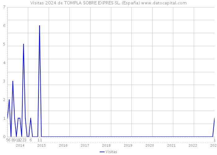 Visitas 2024 de TOMPLA SOBRE EXPRES SL. (España) 