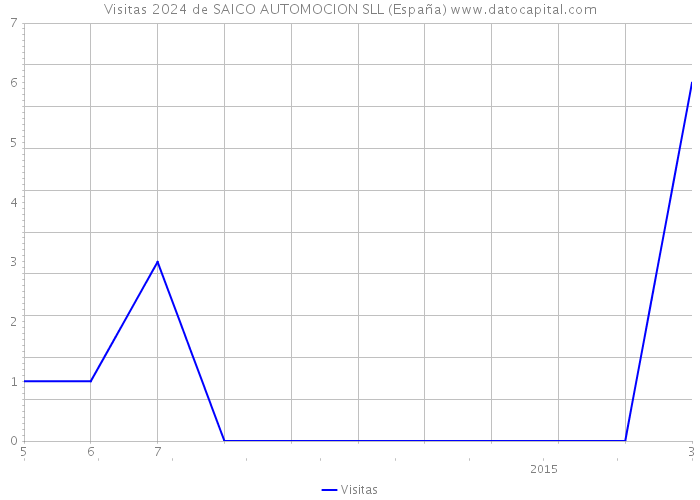 Visitas 2024 de SAICO AUTOMOCION SLL (España) 