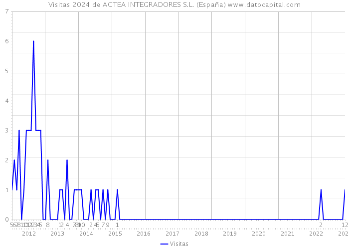 Visitas 2024 de ACTEA INTEGRADORES S.L. (España) 