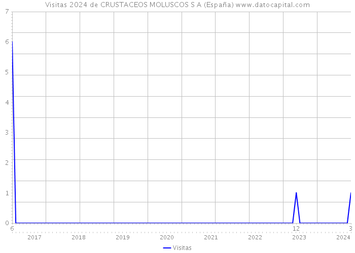 Visitas 2024 de CRUSTACEOS MOLUSCOS S A (España) 