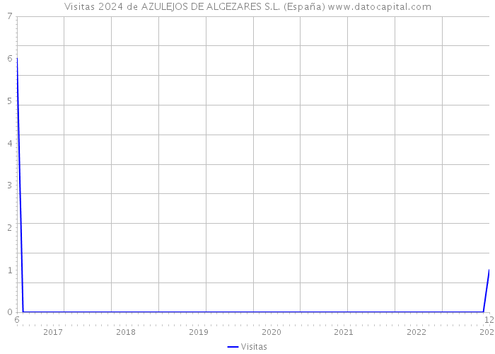 Visitas 2024 de AZULEJOS DE ALGEZARES S.L. (España) 