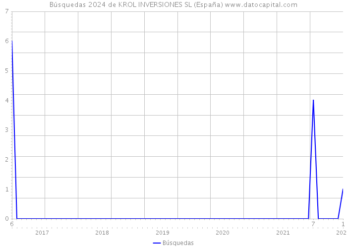 Búsquedas 2024 de KROL INVERSIONES SL (España) 