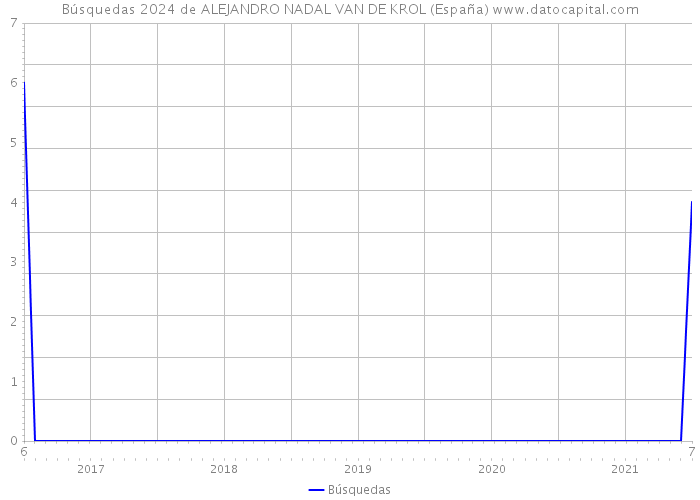 Búsquedas 2024 de ALEJANDRO NADAL VAN DE KROL (España) 