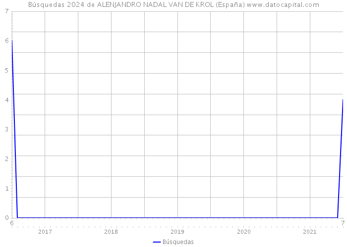 Búsquedas 2024 de ALENJANDRO NADAL VAN DE KROL (España) 