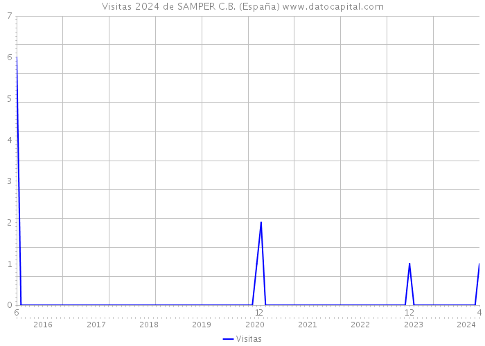 Visitas 2024 de SAMPER C.B. (España) 