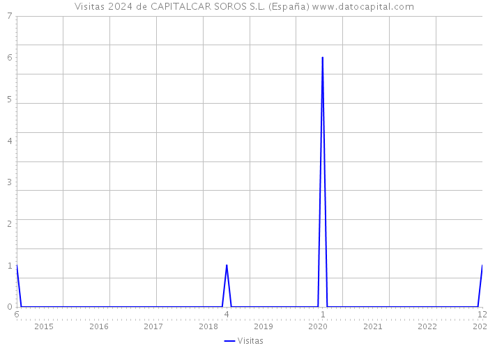 Visitas 2024 de CAPITALCAR SOROS S.L. (España) 