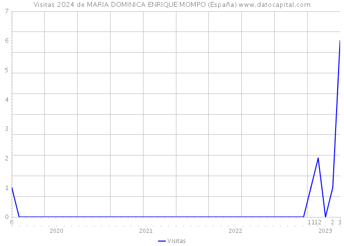 Visitas 2024 de MARIA DOMINICA ENRIQUE MOMPO (España) 