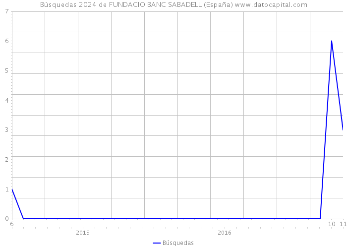 Búsquedas 2024 de FUNDACIO BANC SABADELL (España) 