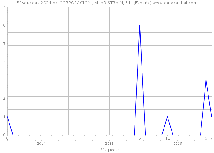 Búsquedas 2024 de CORPORACION J.M. ARISTRAIN, S.L. (España) 