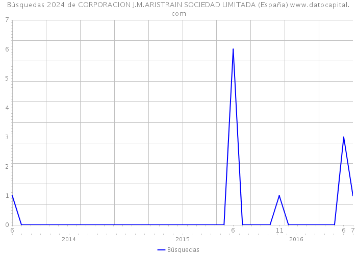 Búsquedas 2024 de CORPORACION J.M.ARISTRAIN SOCIEDAD LIMITADA (España) 