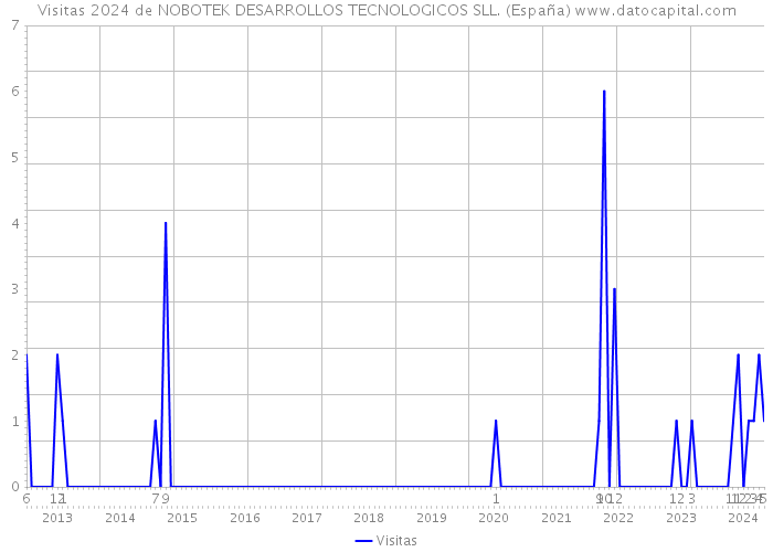 Visitas 2024 de NOBOTEK DESARROLLOS TECNOLOGICOS SLL. (España) 