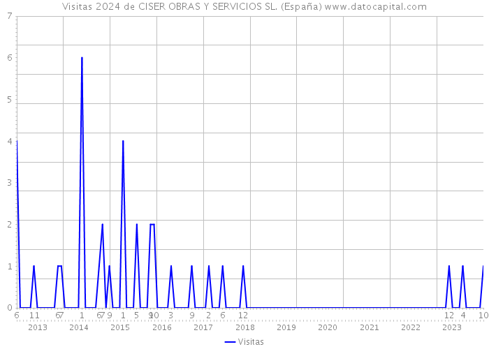 Visitas 2024 de CISER OBRAS Y SERVICIOS SL. (España) 