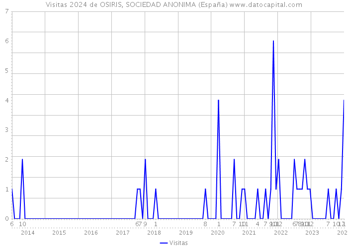 Visitas 2024 de OSIRIS, SOCIEDAD ANONIMA (España) 