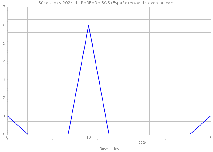 Búsquedas 2024 de BARBARA BOS (España) 