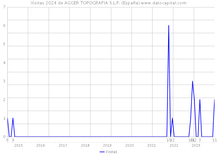 Visitas 2024 de AGGER TOPOGRAFIA S.L.P. (España) 