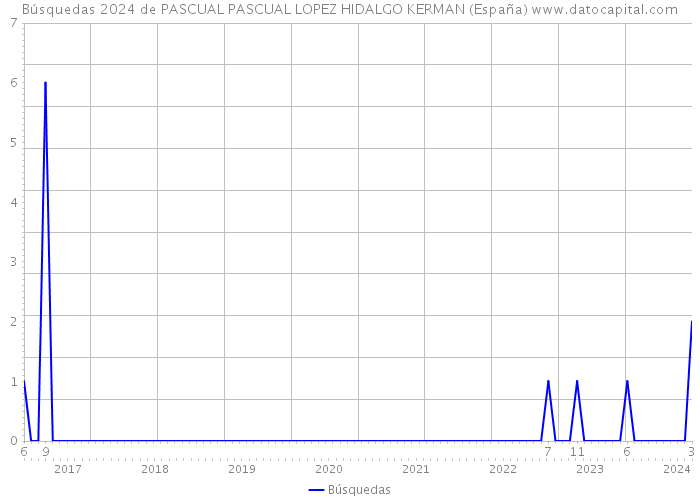 Búsquedas 2024 de PASCUAL PASCUAL LOPEZ HIDALGO KERMAN (España) 