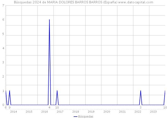 Búsquedas 2024 de MARIA DOLORES BARROS BARROS (España) 