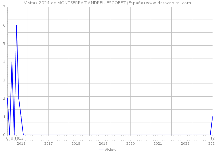 Visitas 2024 de MONTSERRAT ANDREU ESCOFET (España) 