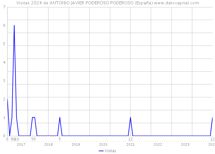 Visitas 2024 de ANTONIO JAVIER PODEROSO PODEROSO (España) 
