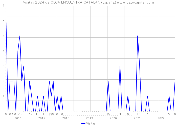 Visitas 2024 de OLGA ENCUENTRA CATALAN (España) 