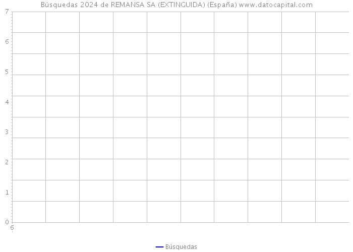 Búsquedas 2024 de REMANSA SA (EXTINGUIDA) (España) 