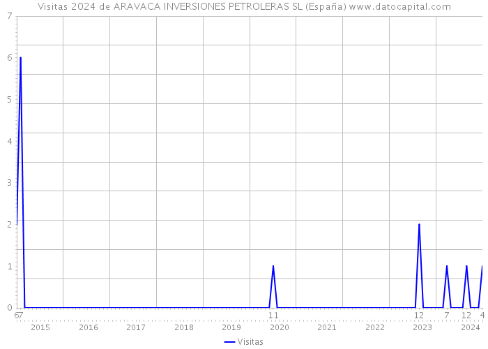 Visitas 2024 de ARAVACA INVERSIONES PETROLERAS SL (España) 