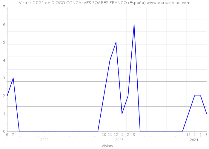 Visitas 2024 de DIOGO GONCALVES SOARES FRANCO (España) 