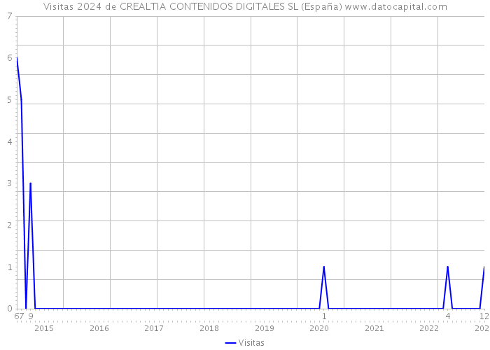 Visitas 2024 de CREALTIA CONTENIDOS DIGITALES SL (España) 