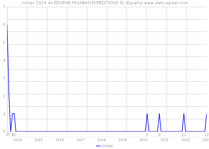 Visitas 2024 de EDURNE PASABAN EXPEDITIONS SL (España) 