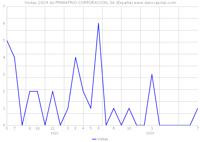 Visitas 2024 de PRIMAFRIO CORPORACION, SA (España) 