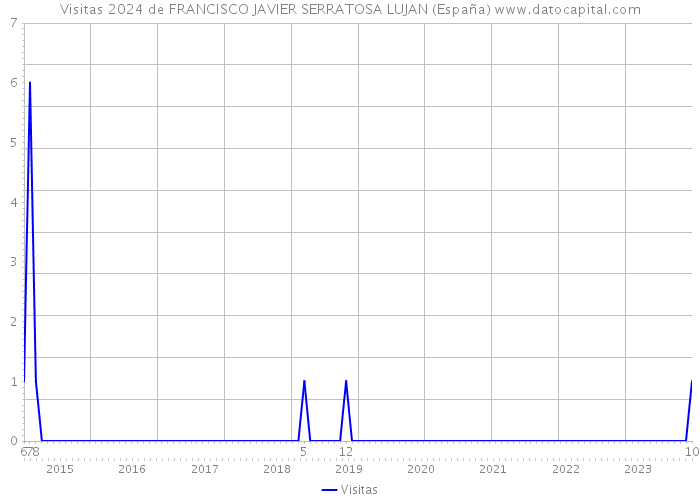Visitas 2024 de FRANCISCO JAVIER SERRATOSA LUJAN (España) 