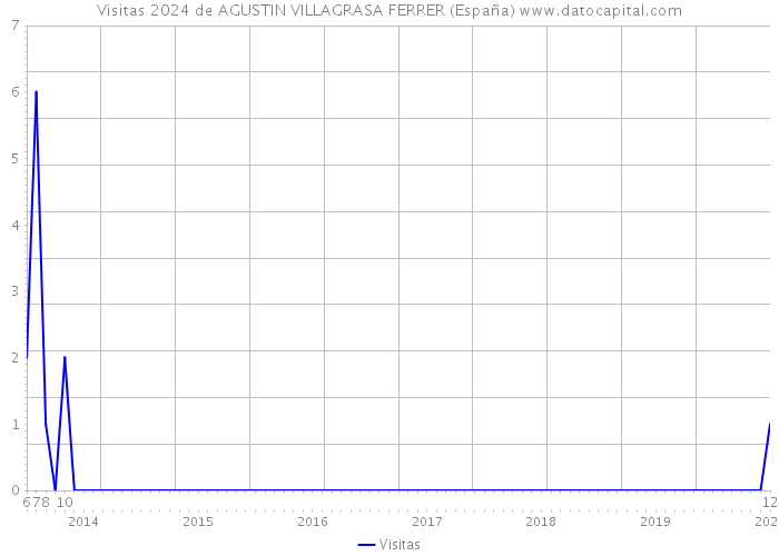 Visitas 2024 de AGUSTIN VILLAGRASA FERRER (España) 