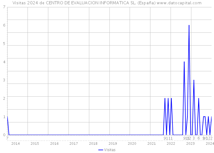 Visitas 2024 de CENTRO DE EVALUACION INFORMATICA SL. (España) 