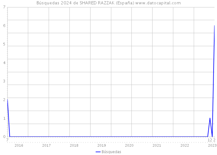 Búsquedas 2024 de SHARED RAZZAK (España) 