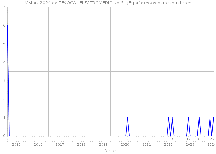 Visitas 2024 de TEKOGAL ELECTROMEDICINA SL (España) 