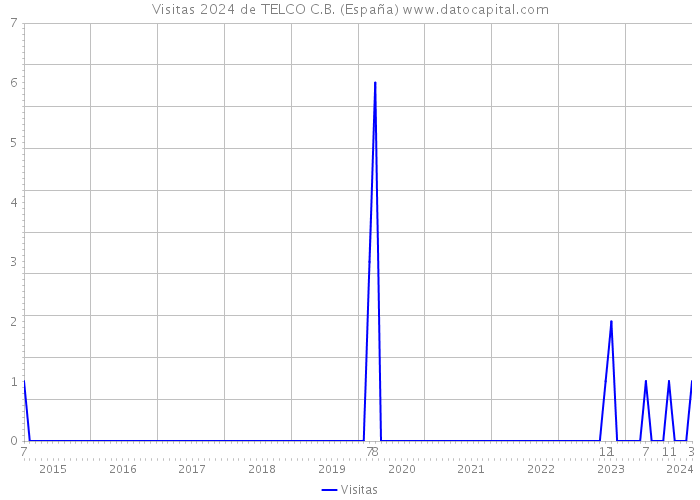 Visitas 2024 de TELCO C.B. (España) 