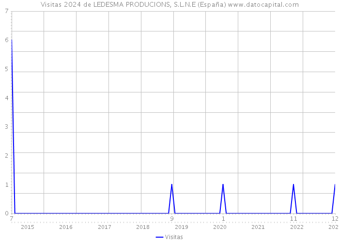 Visitas 2024 de LEDESMA PRODUCIONS, S.L.N.E (España) 