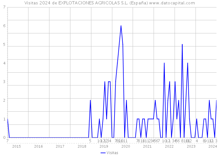 Visitas 2024 de EXPLOTACIONES AGRICOLAS S.L. (España) 