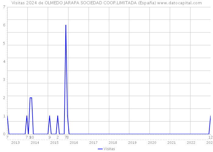 Visitas 2024 de OLMEDO JARAPA SOCIEDAD COOP.LIMITADA (España) 