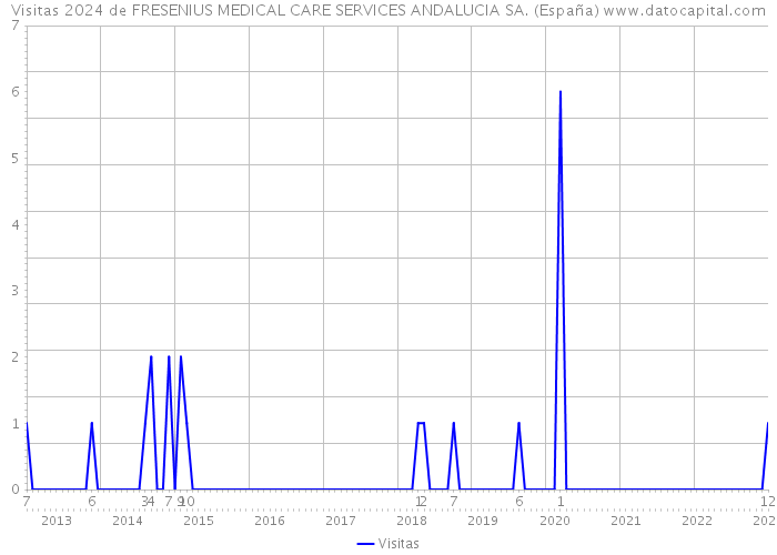 Visitas 2024 de FRESENIUS MEDICAL CARE SERVICES ANDALUCIA SA. (España) 